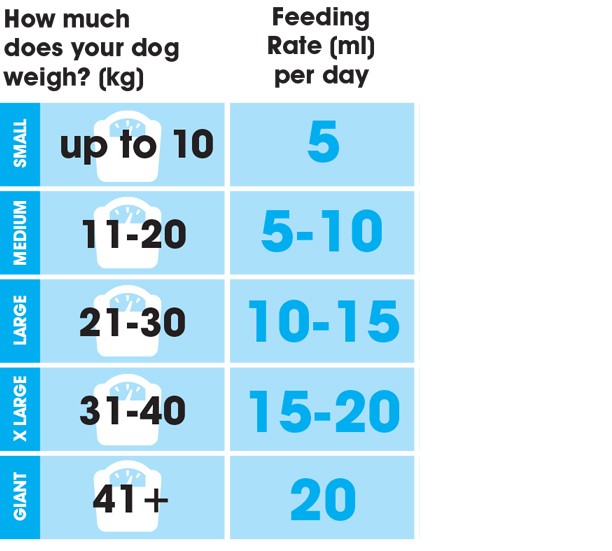 Omega Oil feeding instructions